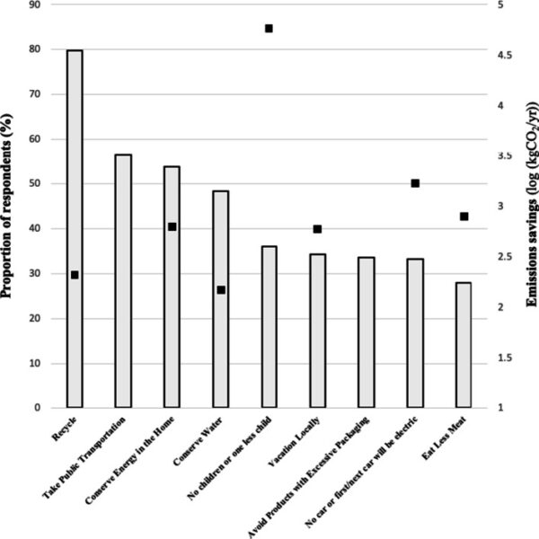 Lifestyle Decisions and Climate Mitigation
