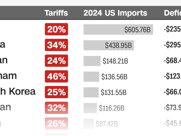 These are the hardest-hit US trading partners under Trump’s tariffs