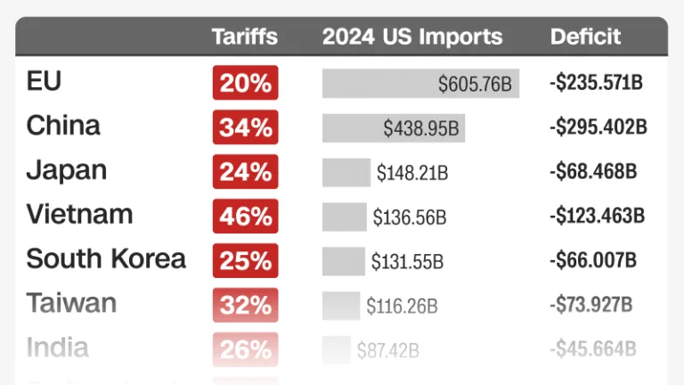 These are the hardest-hit US trading partners under Trump’s tariffs