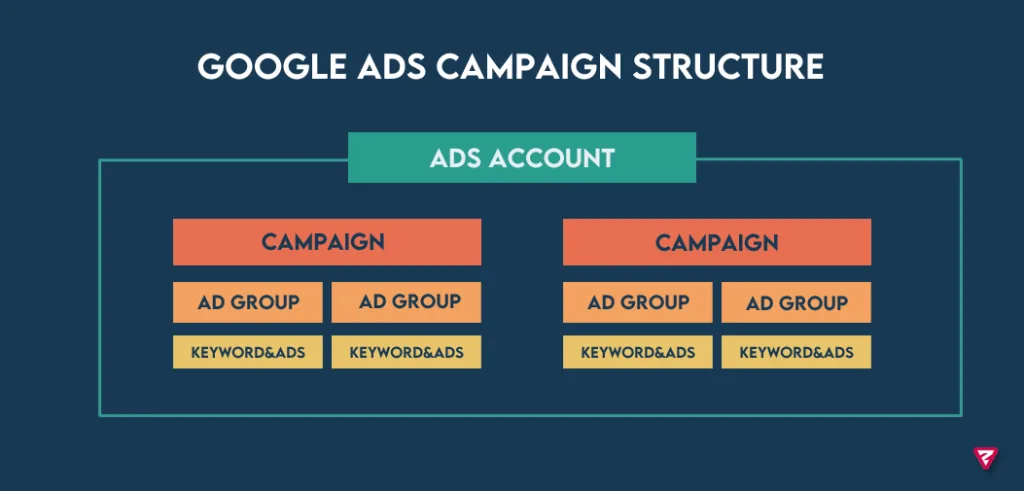 How to Create a Google Search Campaign