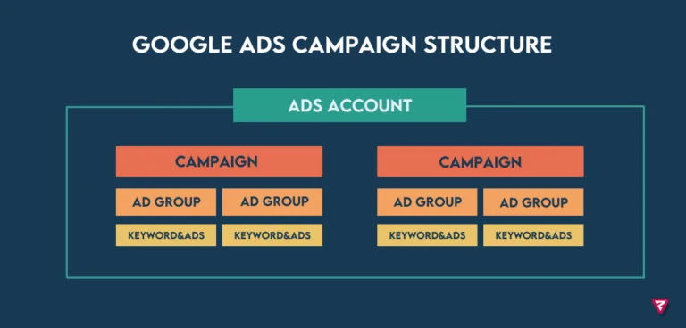 How to Create a Google Search Campaign