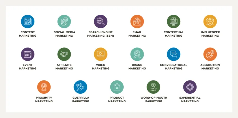 Guide to Types of Marketing: Strategies, Techniques, and Tactics Explained