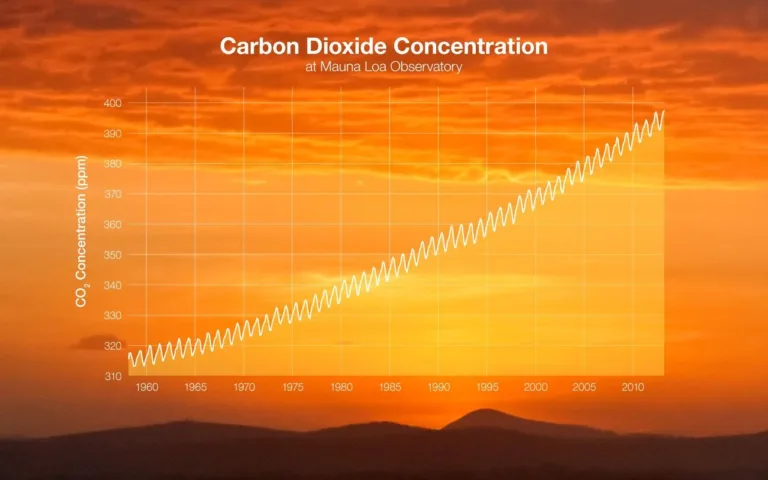 The scientific method and climate change: How scientists know