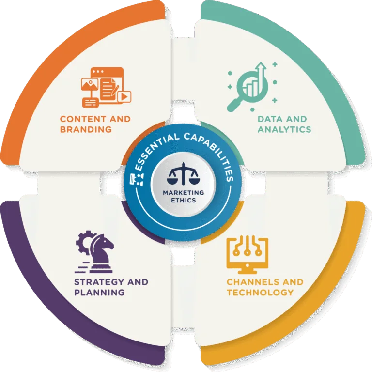 AMA Marketing Competency Model