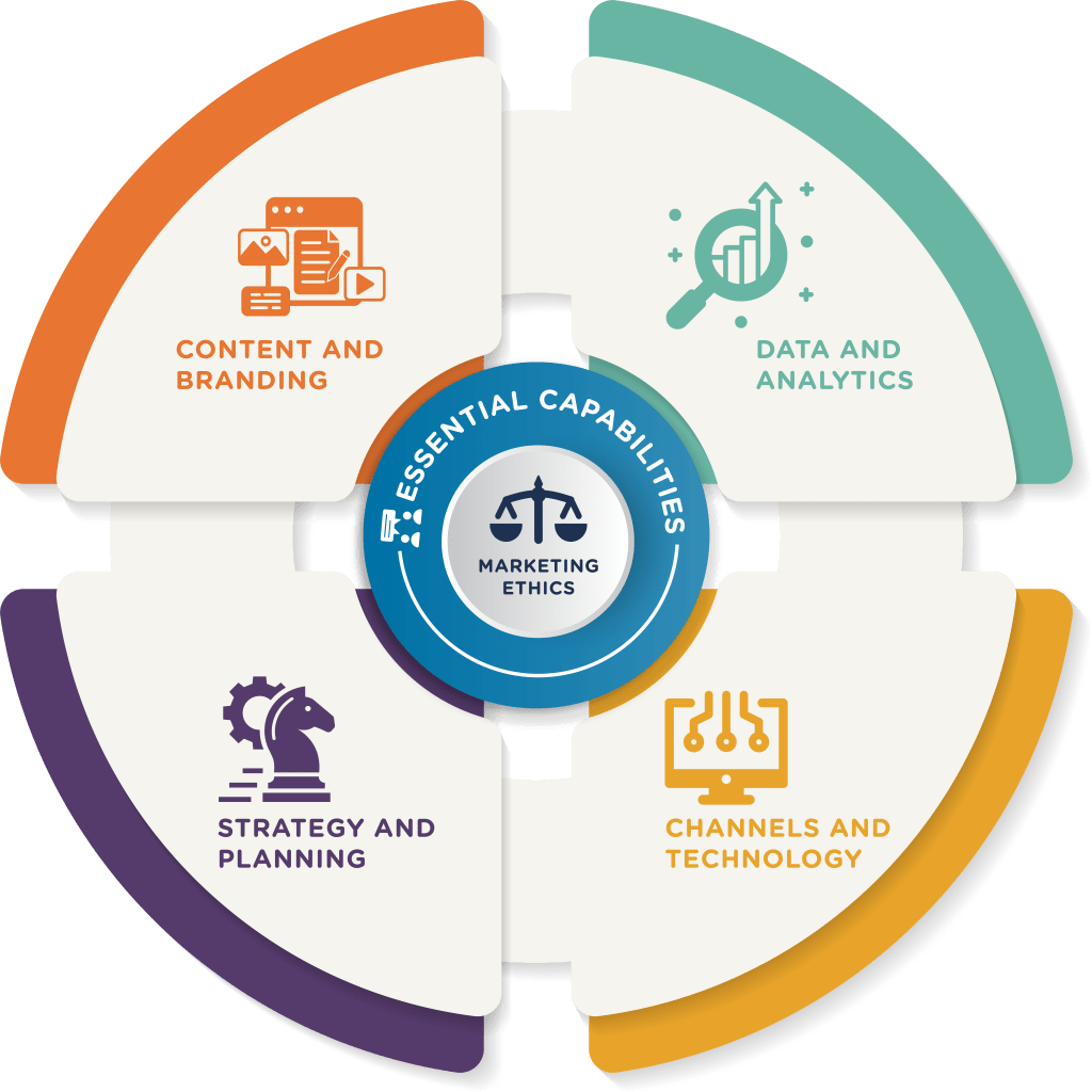 AMA Marketing Competency Model